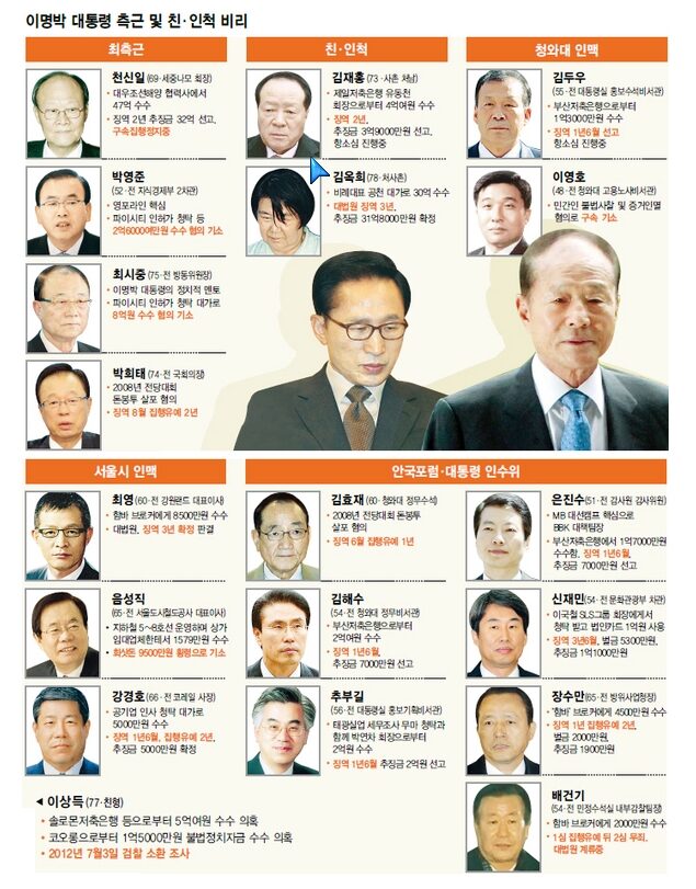 대통령친인척비리.jpg