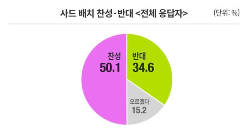 사드배치 50.1%.JPG