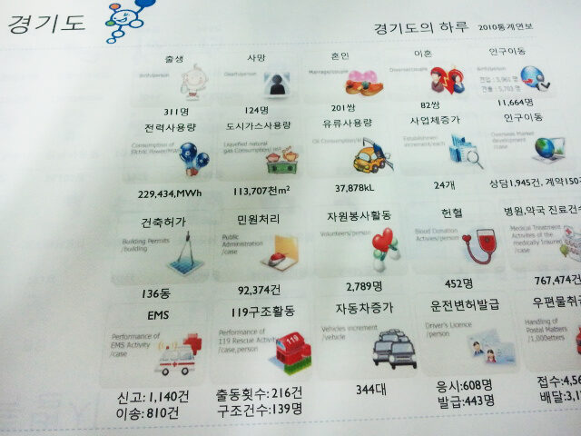 시군사회현황에 소개된 경기도 전체 사회지표.jpg
