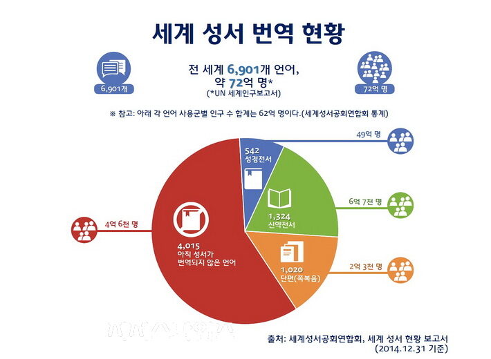 jtn2014 세계 성서 번역 현황2.jpg