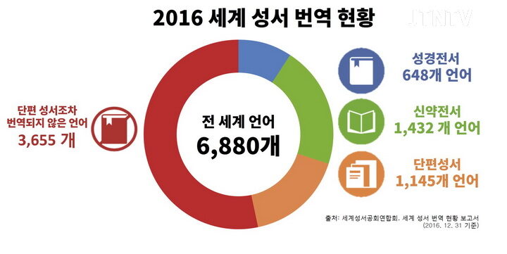 2016 세계 성서 번역 현황03.jpg